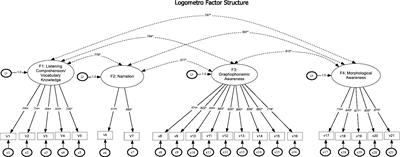 Logometro®: The psychometric properties of a norm-referenced digital battery for language assessment of Greek-speaking 4–7 years old children